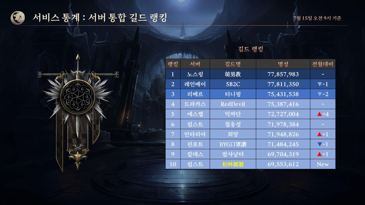 8차 PD 브리핑: 7월 서비스 현황 및 향후 개발 방향 - PD 브리핑 - 롬: 리멤버 오브 마제스티