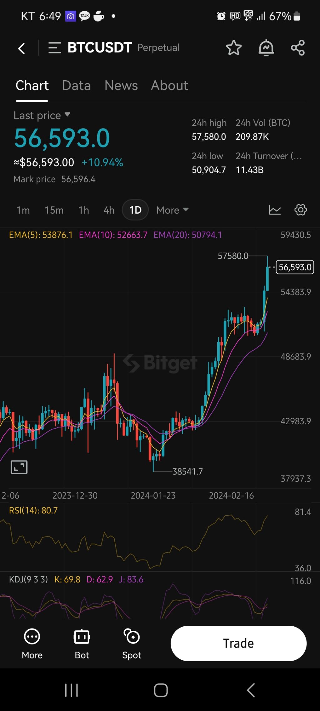 오늘 비트코인은 진정 미쳤네요 - 주식 교실 - 텐인텐[10년 10억 만들기]