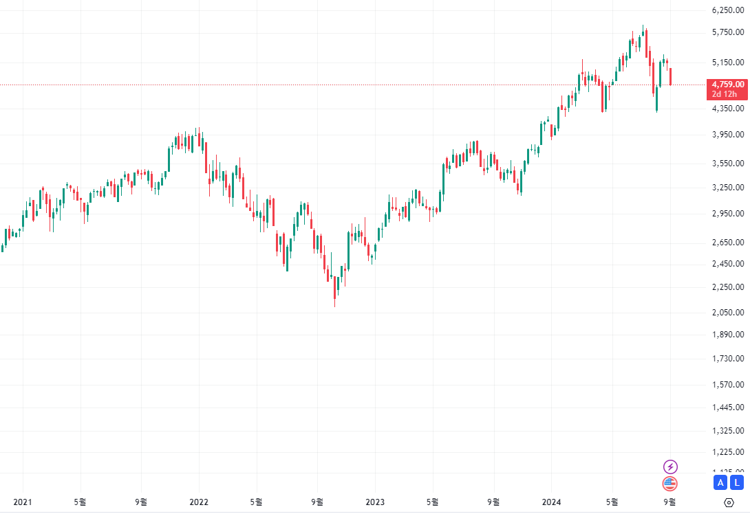 SOXL 같은 3배 레버리지 주의 - 주식 교실 - 텐인텐[10년 10억 만들기]