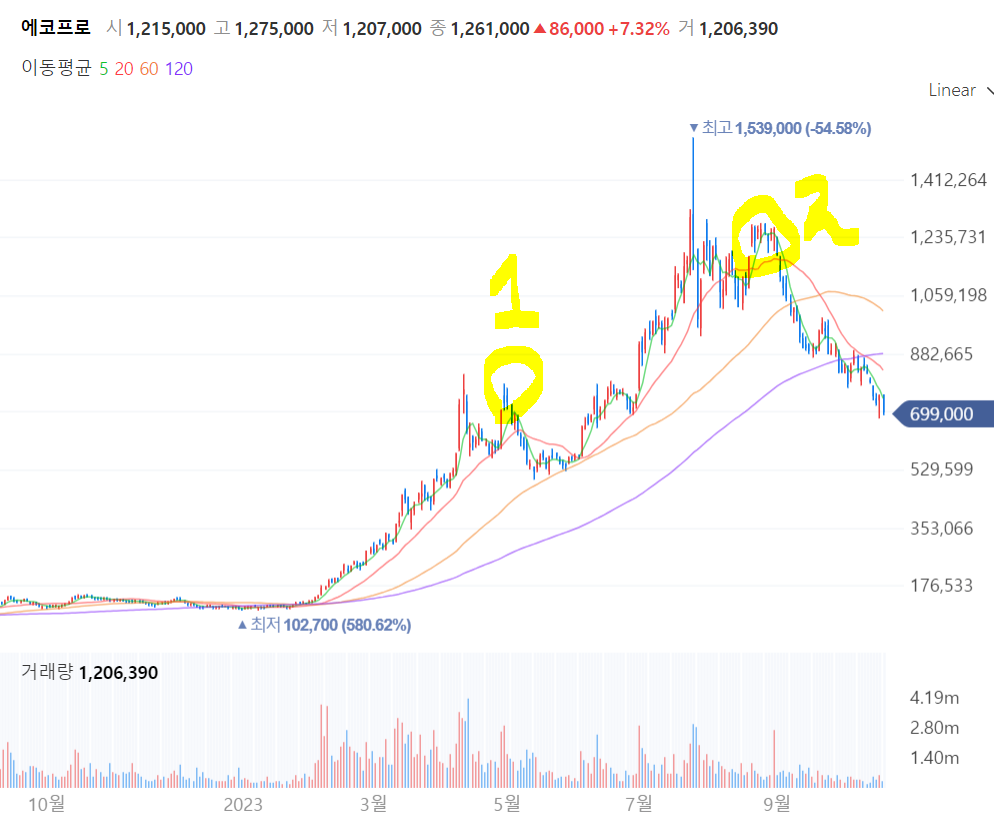 한미반도체의 현재 위치는 어디일까 - 주식 교실 - 텐인텐[10년 10억 만들기]