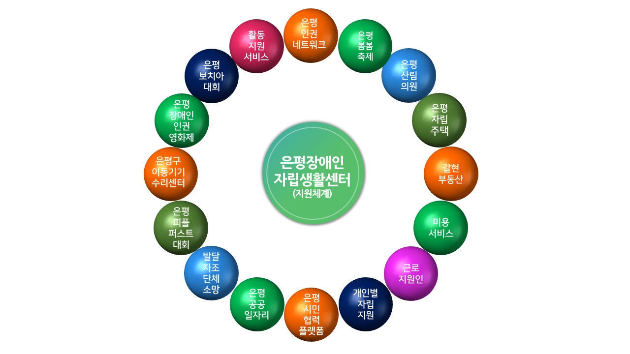 은평장애인자립생활센터 자립생활 지원체계 및 연계서비스 - ∥………― 은평센터소식 - 은평장애인자립생활센터 은평장애인자립생활센터... 