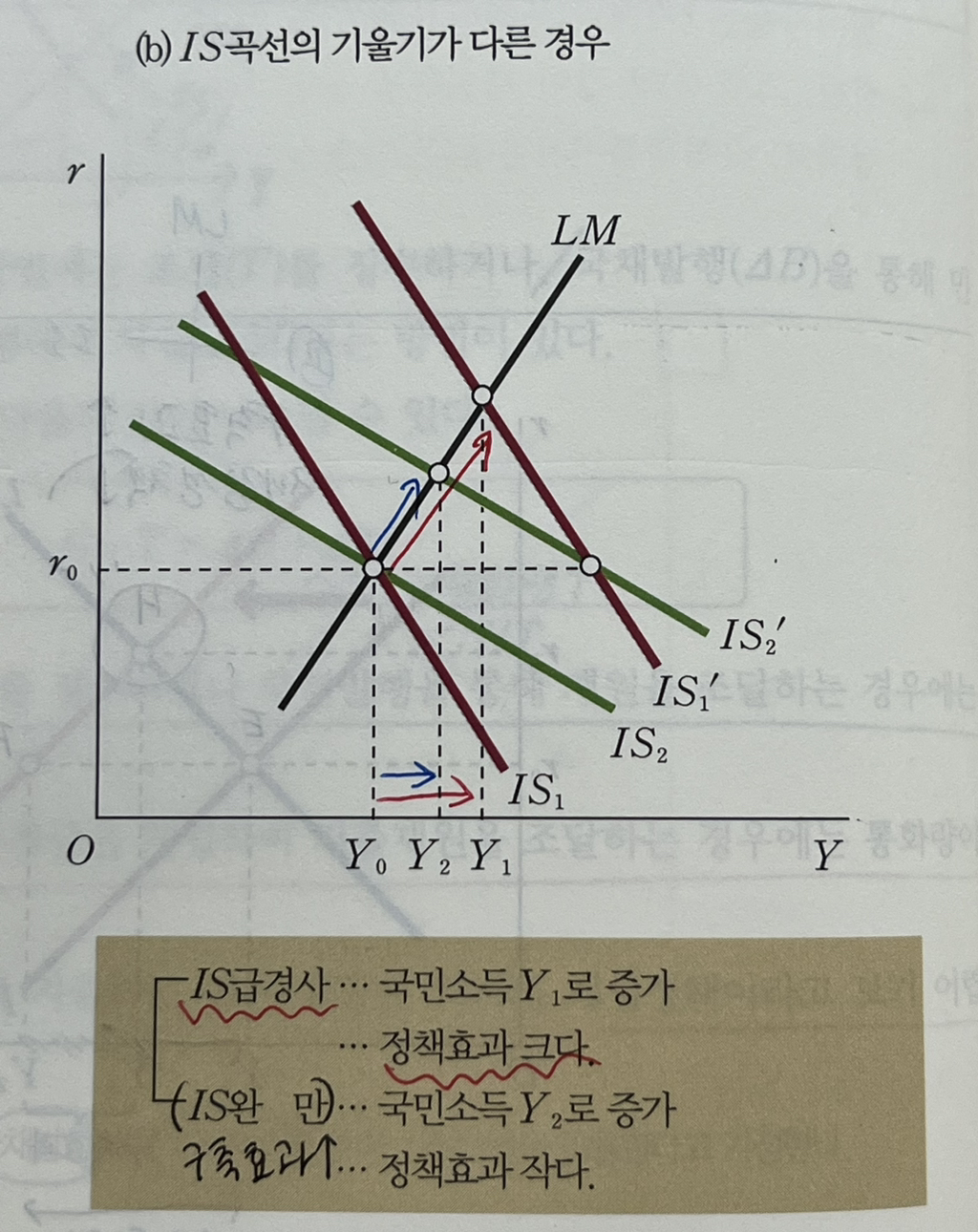 거시경제학 IS-LM 기울기에 따른 재정정책 비교 질문 있습니다 - [-──수험전반 Q & A°♡] - 회계동아리