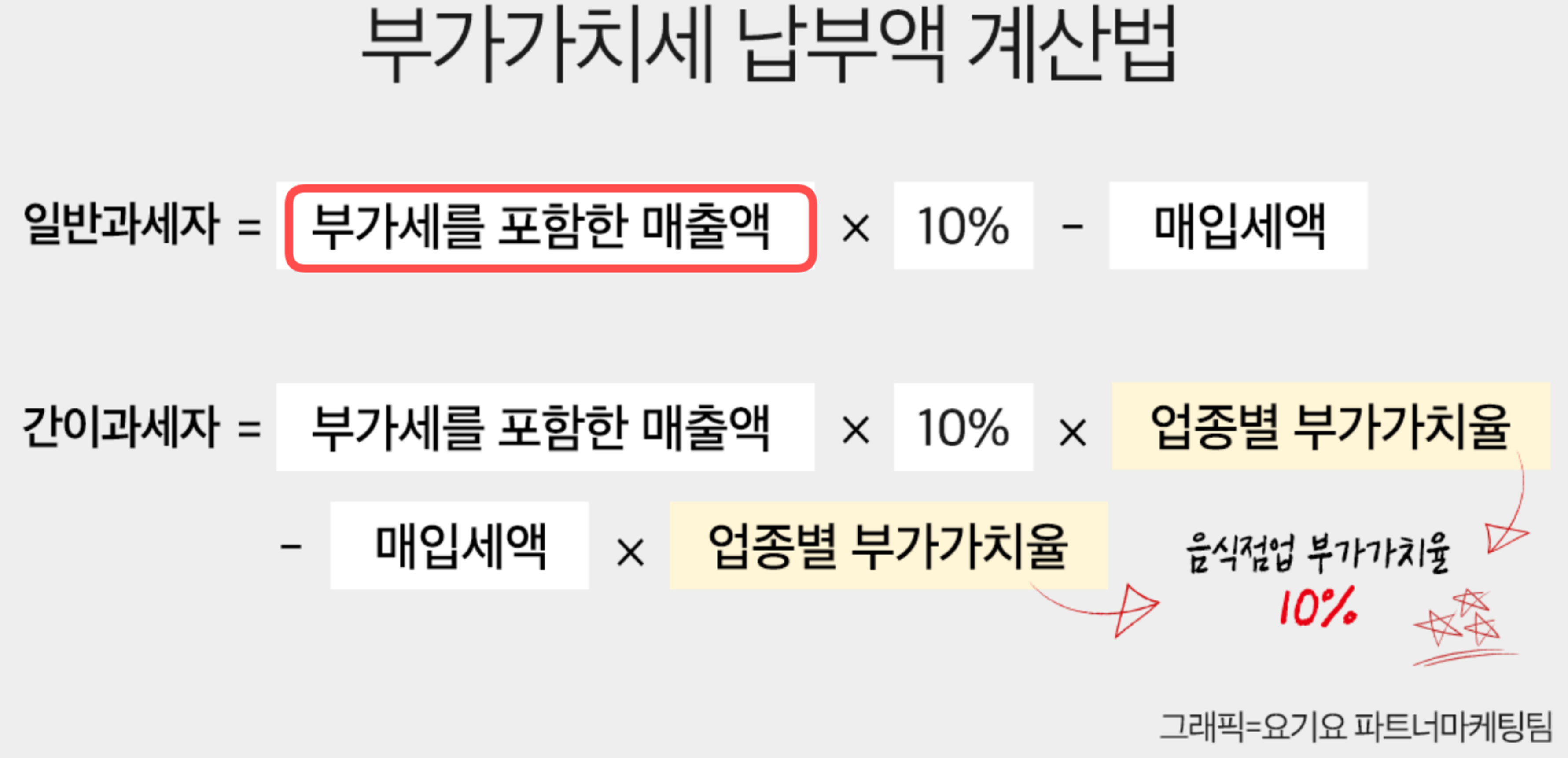 이거 틀린거 맞죠?(부가세) - [-──수험전반 Q & A°♡] - 회계동아리