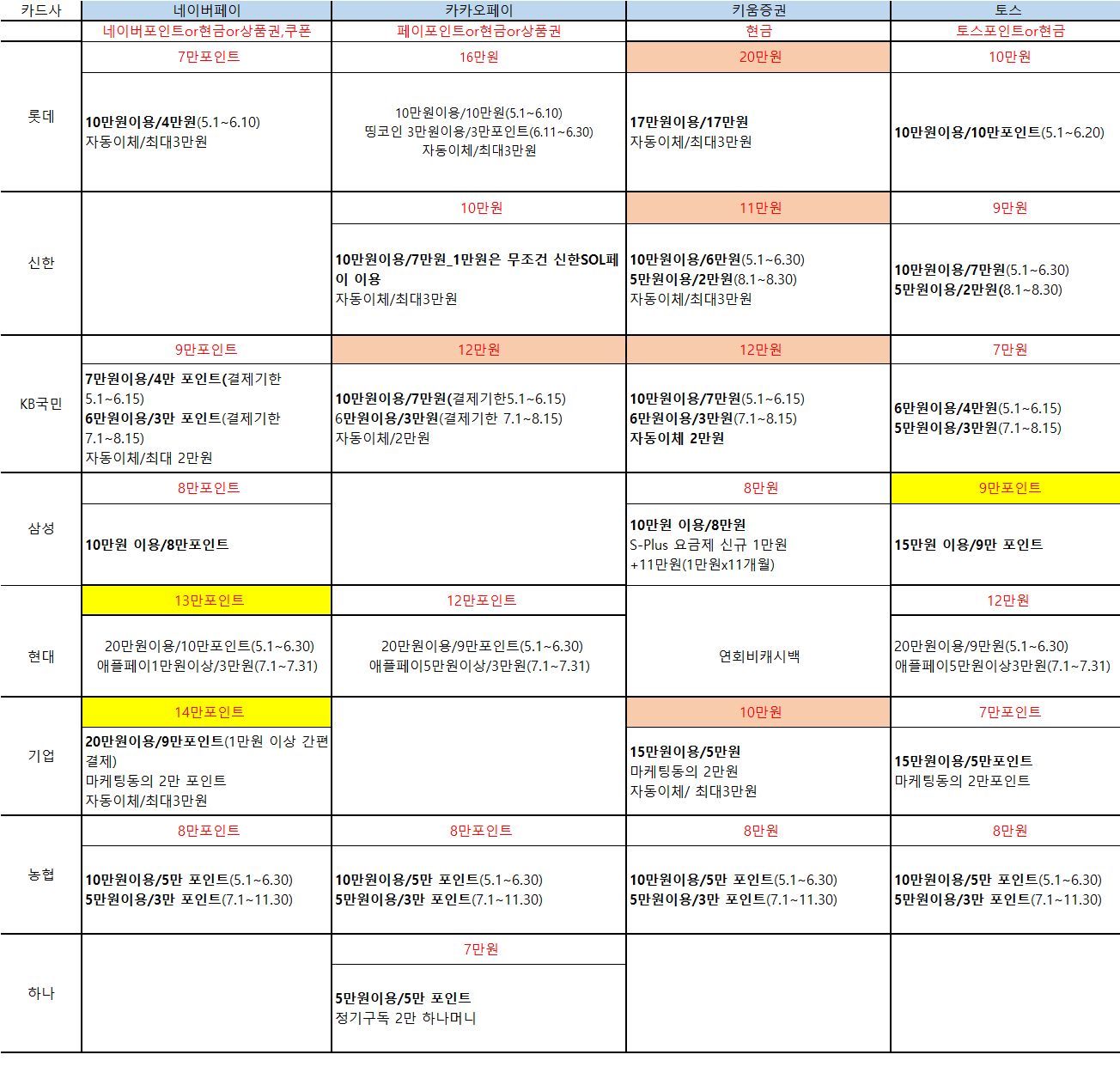 신규]5월 카드사별, 플랫폼별 카드 캐시백이벤트 정리 - 돈 아끼기 즐짠 - 짠돌이