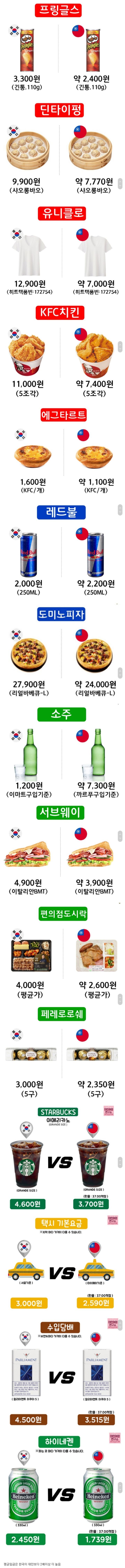 한국과 대만의 물가 비교 | 인스티즈