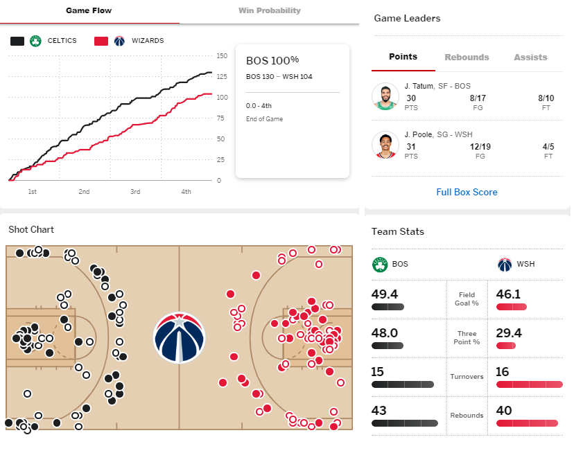 3/18 BOS @ WSH 박스스코어 - NBA일정&박스 스코어 - I Love NBA