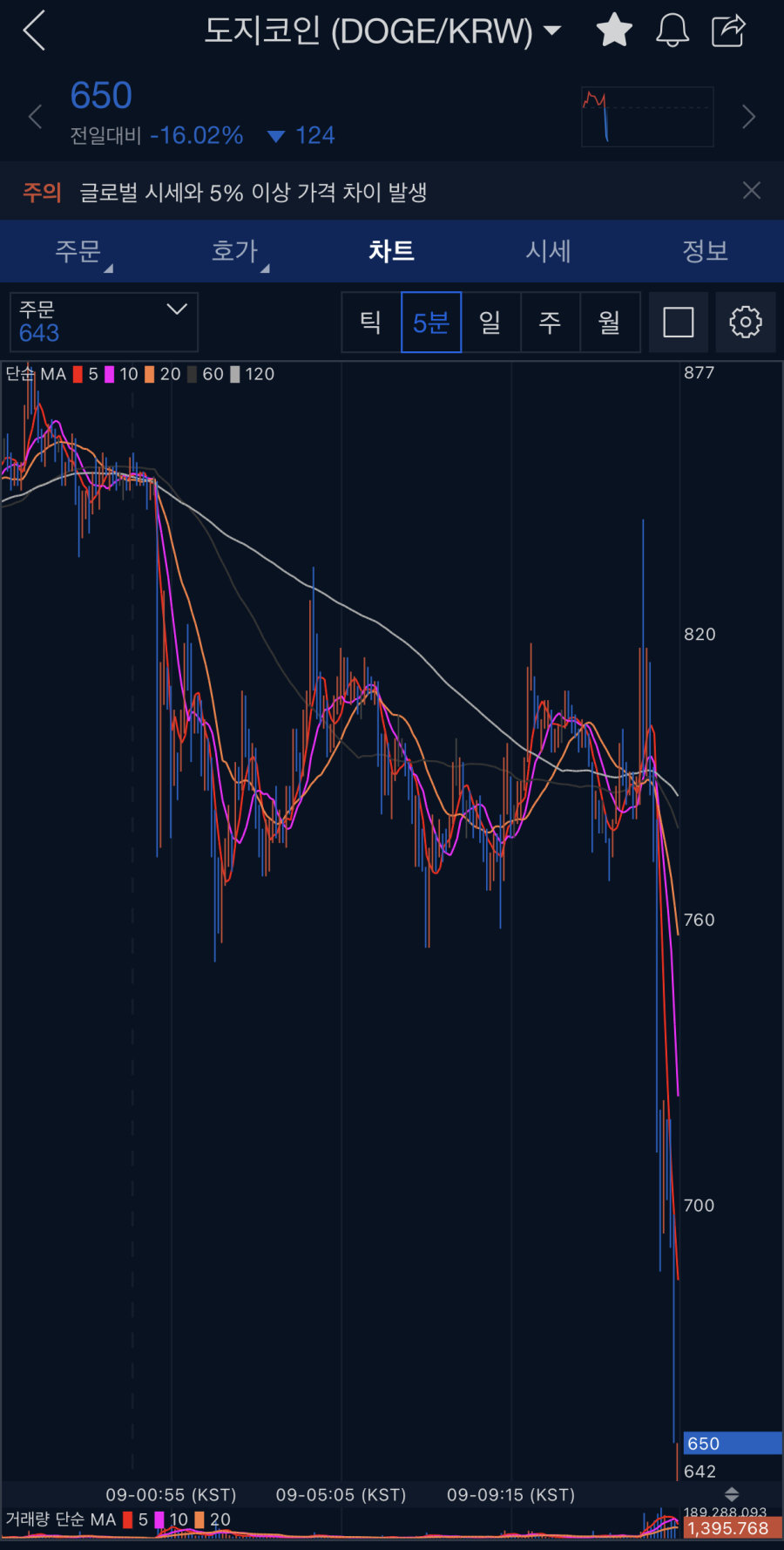 도지코인 오늘 현황 - 非스포츠 게시판 - I Love NBA