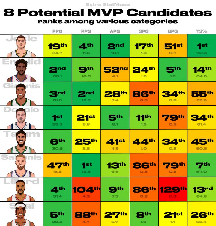 8명의 잠재적인 MVP 후보들의 각 부분별 순위 - NBA 게시판 - I Love NBA