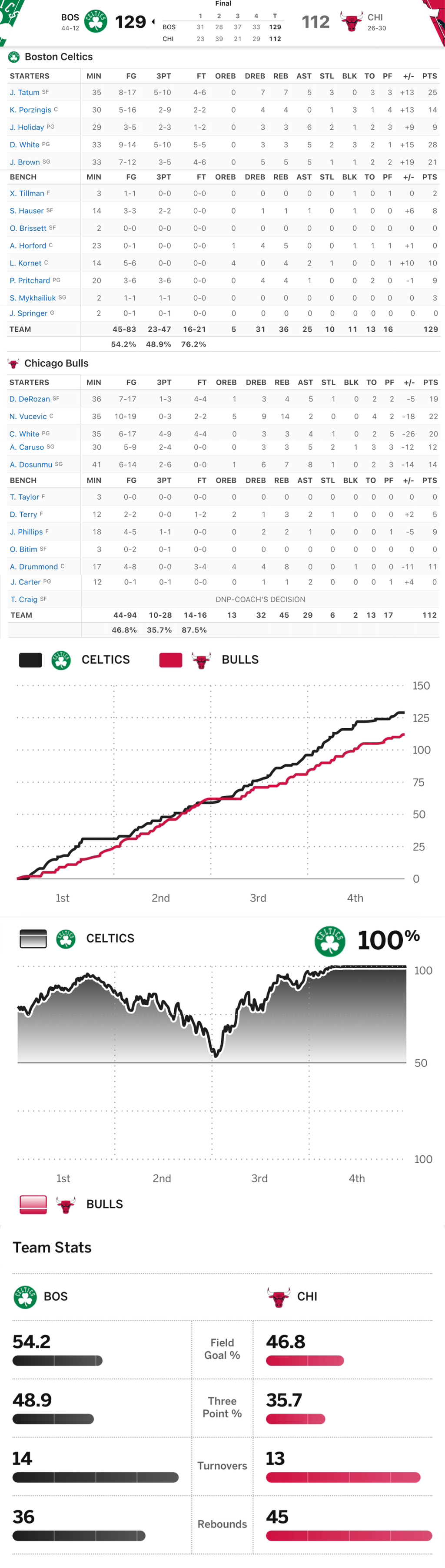 2/23 BOS @ CHI 박스 스코어 - NBA일정&박스 스코어 - I Love NBA