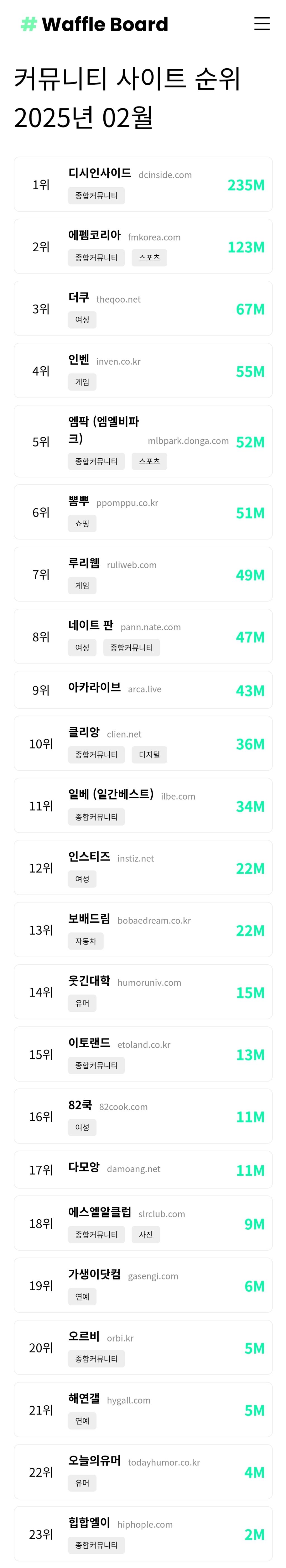 2025년 2월 커뮤니티 사이트 순위 - 非스포츠 게시판 - I Love NBA