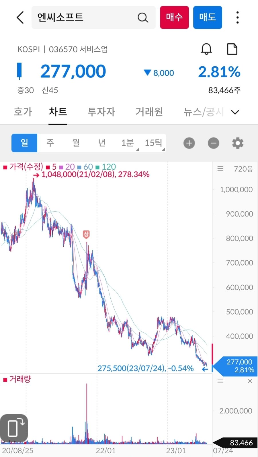 바닥을 뚫고 들어가는 엔씨소프트 주식 - 非스포츠 게시판 - I Love NBA
