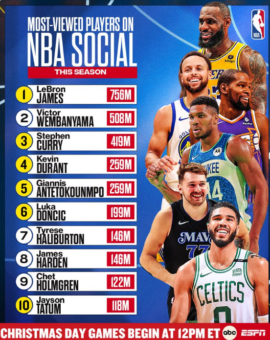 이번 시즌 NBA 소셜 미디어에서 가장 많은 조회수를 기록한 선수 Top10 - NBA 게시판 - I Love NBA