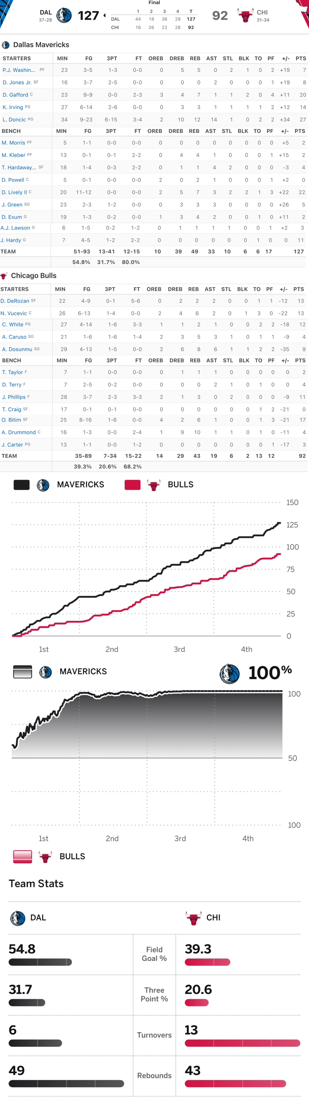 3/12 DAL @ CHI 박스 스코어 - NBA일정&박스 스코어 - I Love NBA