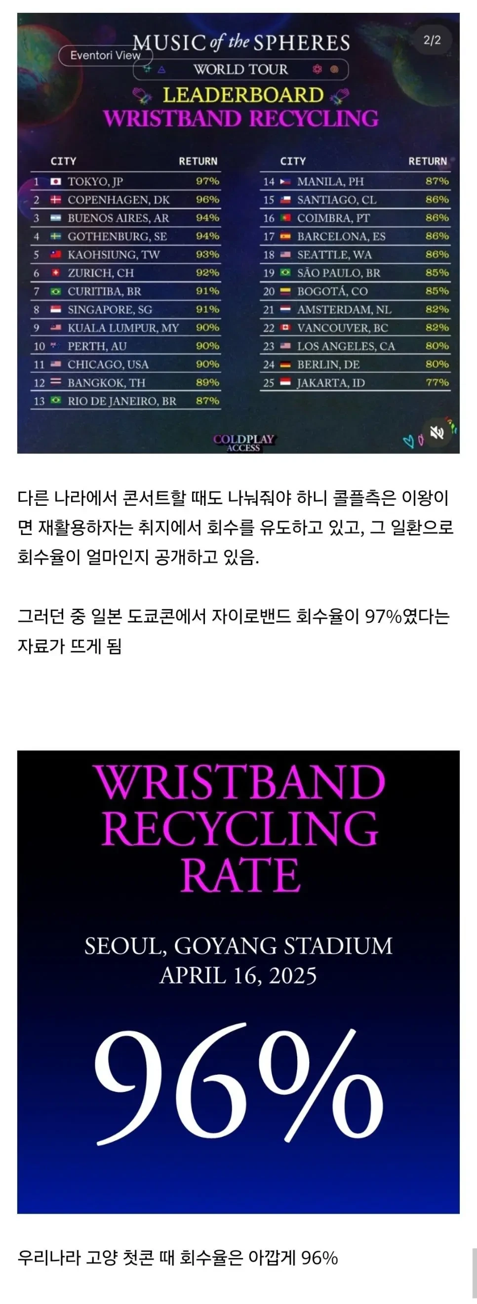 콜드 플레이 콘서트 팔찌 회수율(한일전) | 인스티즈