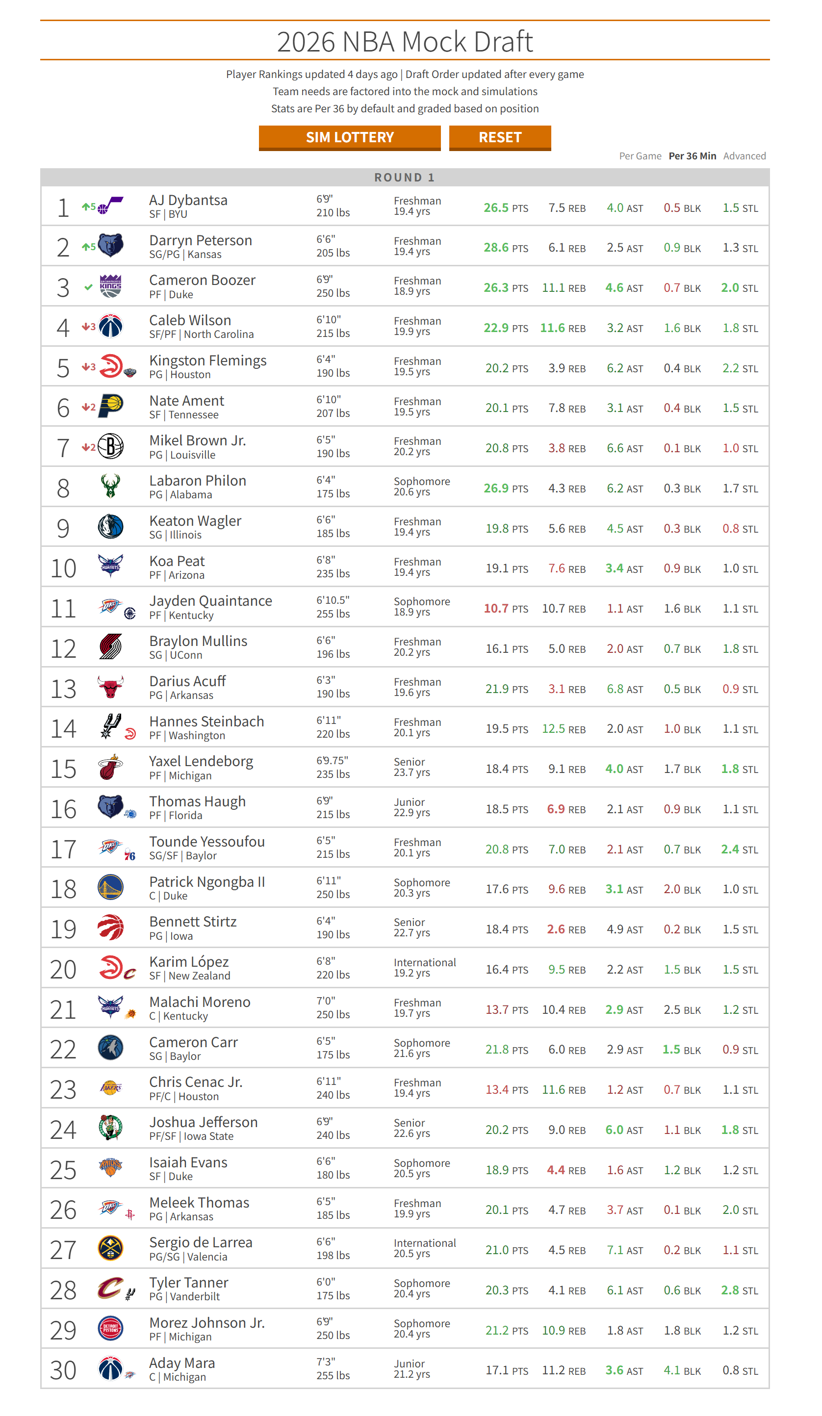 2026 mock draft - NBA 게시판 - I Love NBA