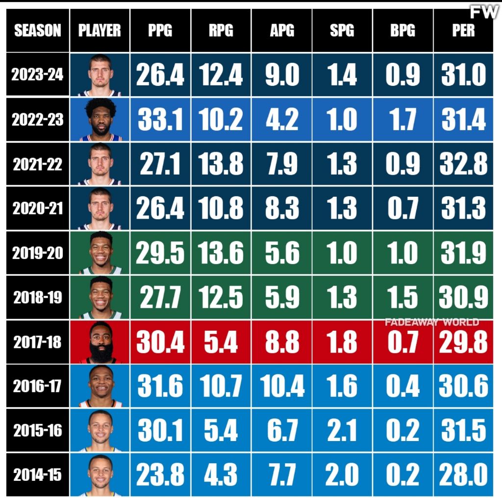 올해도 어김 없는 MVP의 저주 - NBA 게시판 - I Love NBA