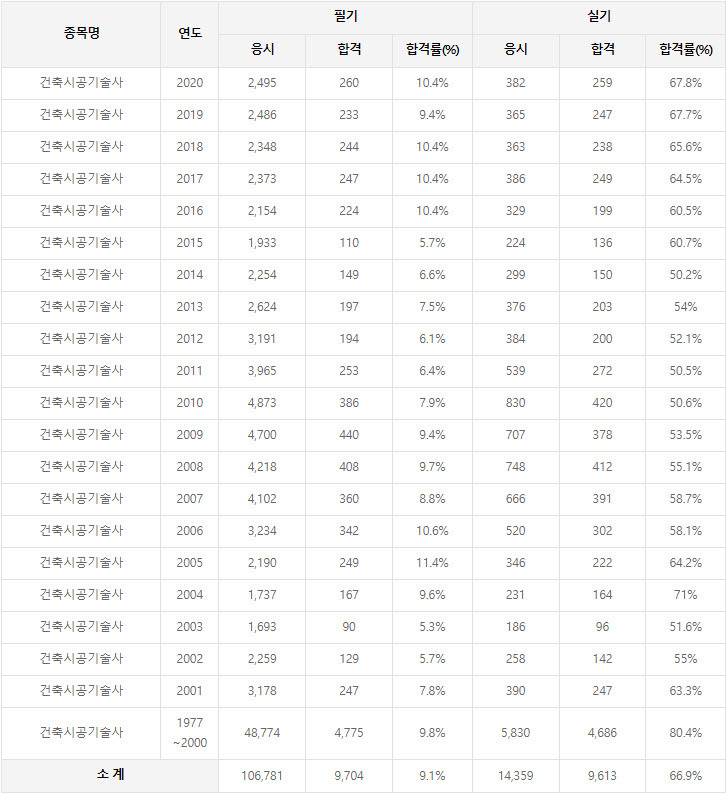 건축시공기술사 응시인원, 합격인원, 합격률 (2020년까지) - ˚·. 시험현황 ············ *:.☆ - 행복한 만남 [건시스템]... 