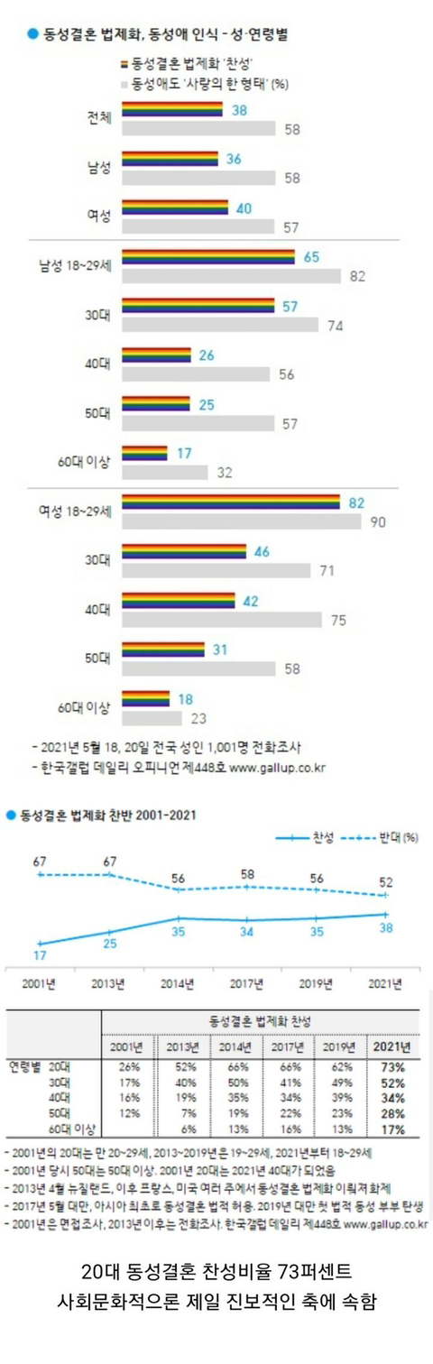 요즘 1020의 동성애 존중비율.jpg | 인스티즈