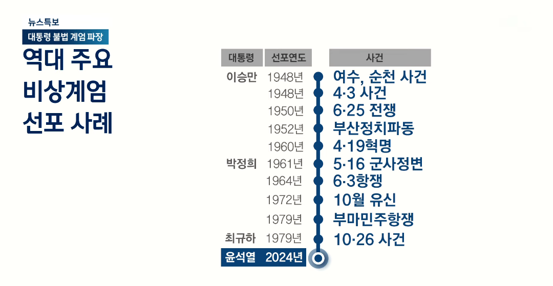 역대 주요 비상계엄 선포 사례 | 인스티즈