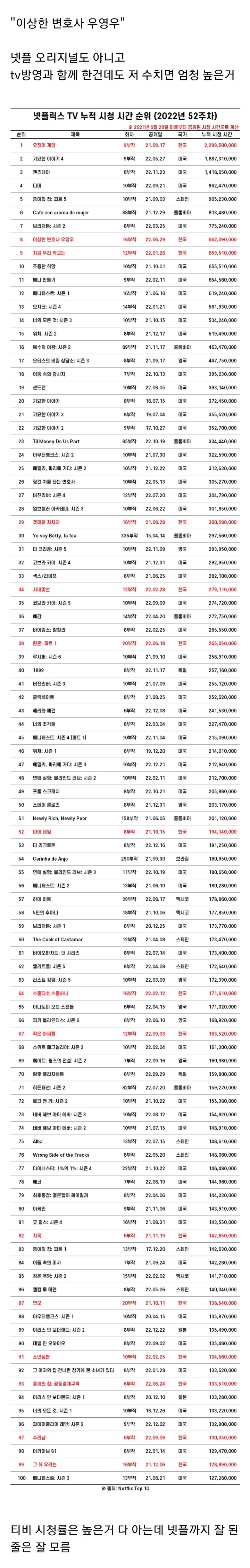 넷플릭스에서 오징어게임 다음으로 잘된 의외의 한국 드라마 | 인스티즈