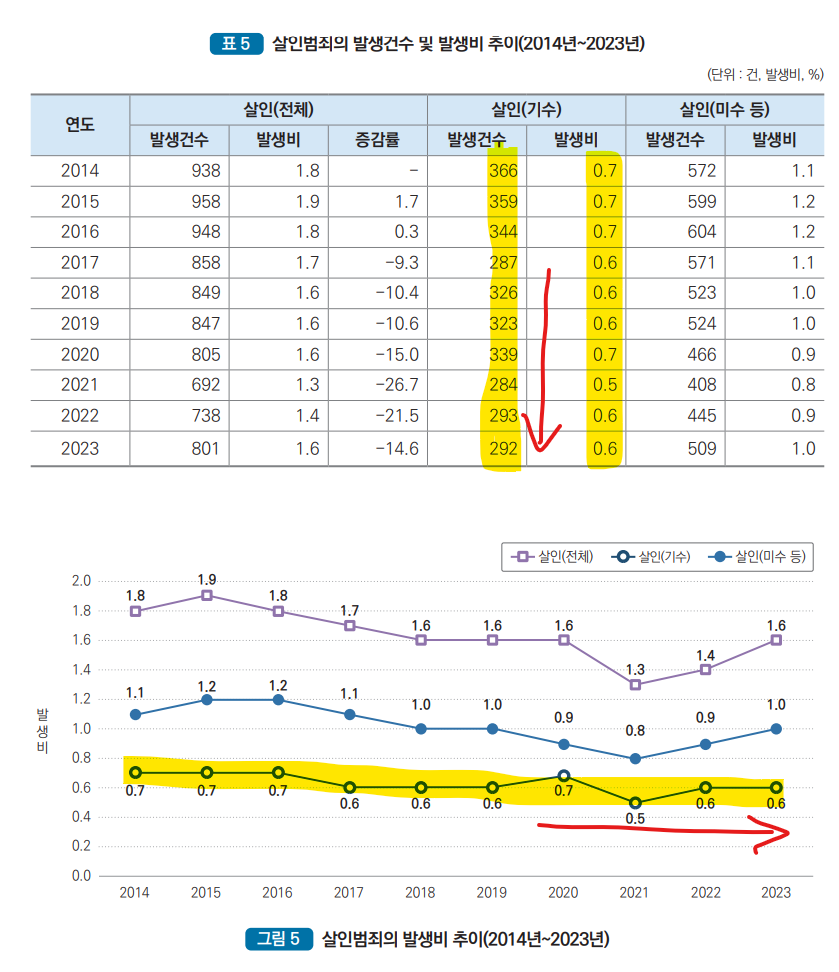 살인사건 통계나 관련 뉴스를 볼 때 정말로 주의해야 할 점 | 인스티즈