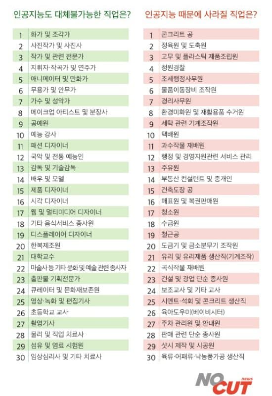 정 반대로 진행되고 있는 AI로 대체 불가능한 직업들 | 인스티즈