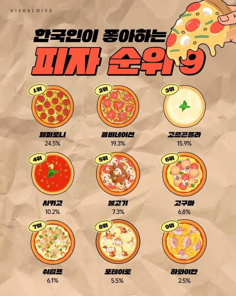 기본 피자 중 내가 좋아하는 세 가지는?? | 인스티즈