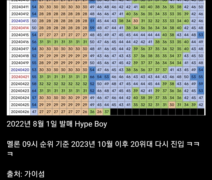 뉴진스 Hype Boy 실시간 순위 근황 | 인스티즈