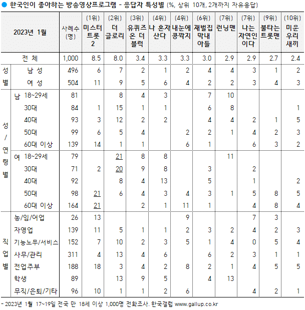 티비+ott+유튜브 다 통합된 갤럽 한국인이 좋아하는 방송영상프로그램 1월 순위.jpg | 인스티즈