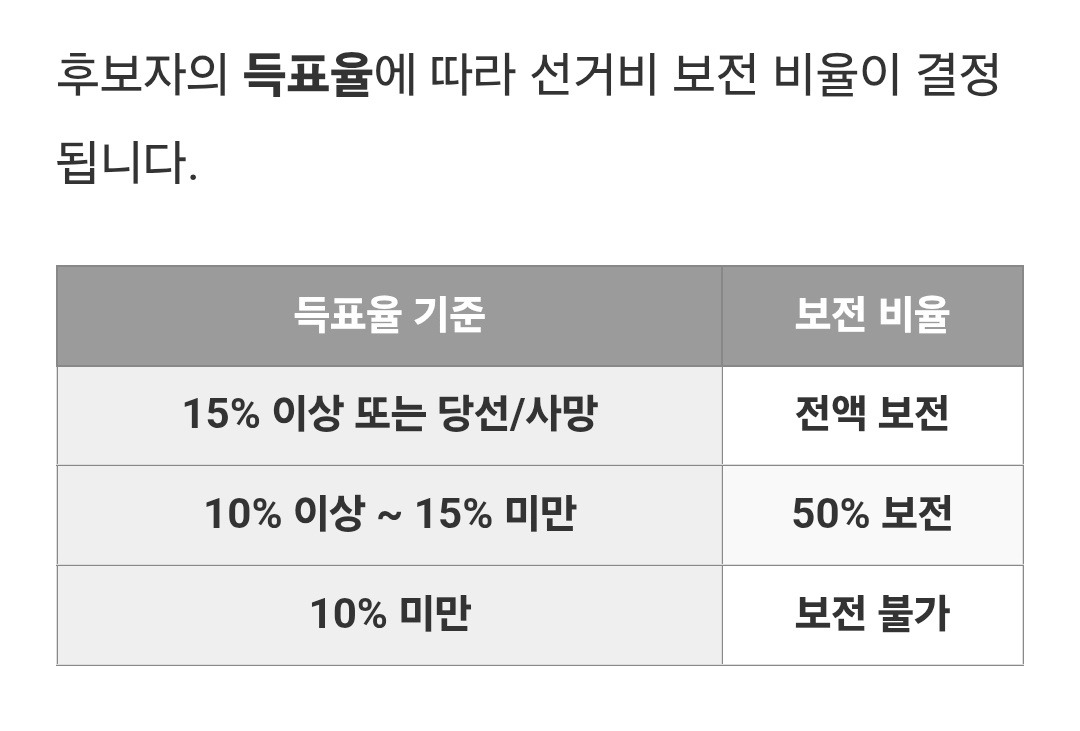 10퍼 못 넘어도 선거비 전액 보전받을 수 있다고 함...jpg | 인스티즈