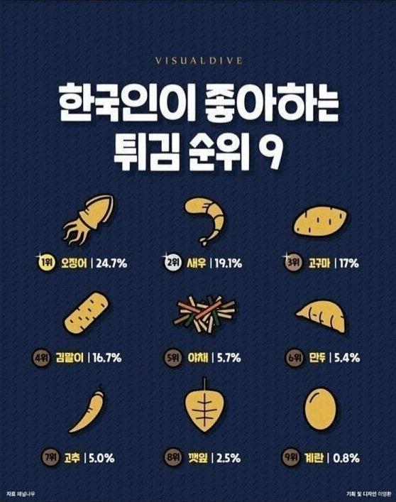 한국인이 좋아하는 튀김 9종류 | 인스티즈
