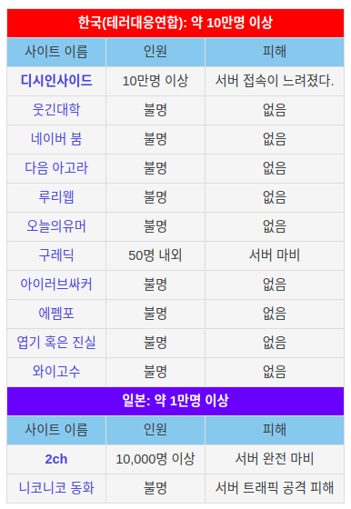 10년전 일어났던 3.1절 사이버대첩 | 인스티즈