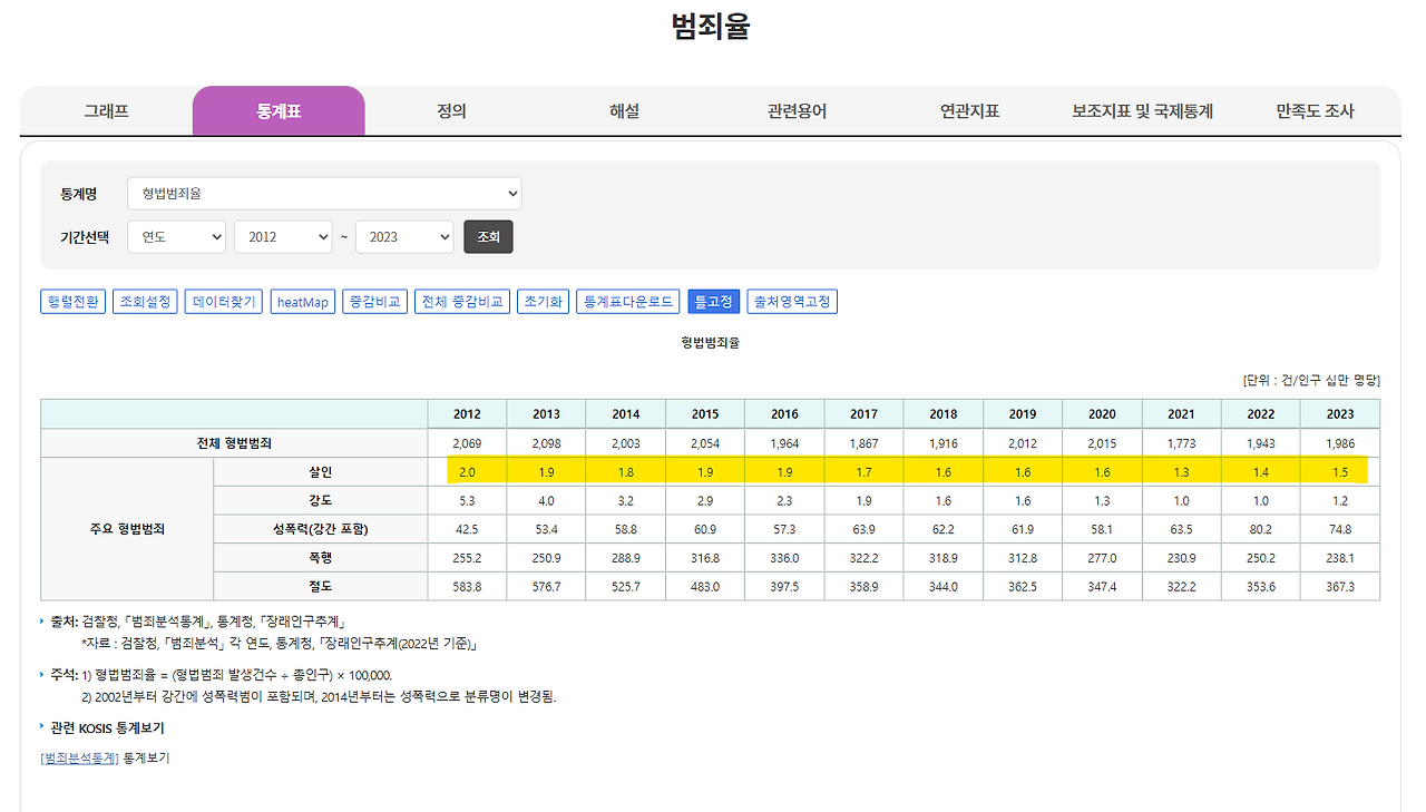 살인사건 통계나 관련 뉴스를 볼 때 정말로 주의해야 할 점 | 인스티즈