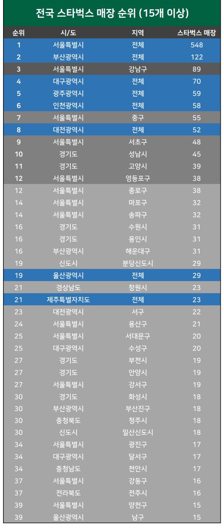 전국 스타벅스 매장 순위.JPG - 웃긴자료 ‥‥‥‥‥、 - 도탁스 (DOTAX)