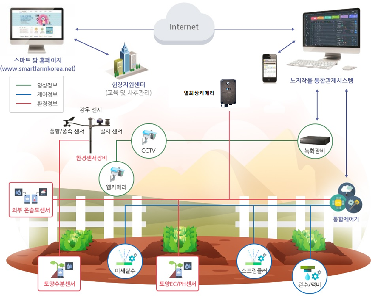 스마트팜 제어 시스템 구성도 1 - 일반 게시판 - (사)숲해설가광주전남협회 스마트팜 제어 시스템 구성도 1