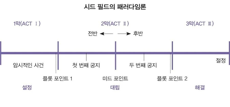 작가들이 스토리 공부할 때 꼭 배우는 것들 | 인스티즈
