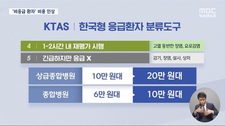 '비응급' 자기부담금 90%로 인상환자한테 경증·중증 판단하라고? (2024.08.23/뉴스데스크/MBC) | 인스티즈