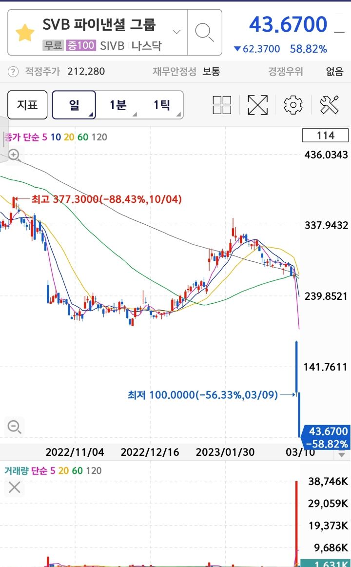 오늘 미국 200조짜리 은행이 이틀사이 파산한이유 - 엽기사진실 - 이종격투기