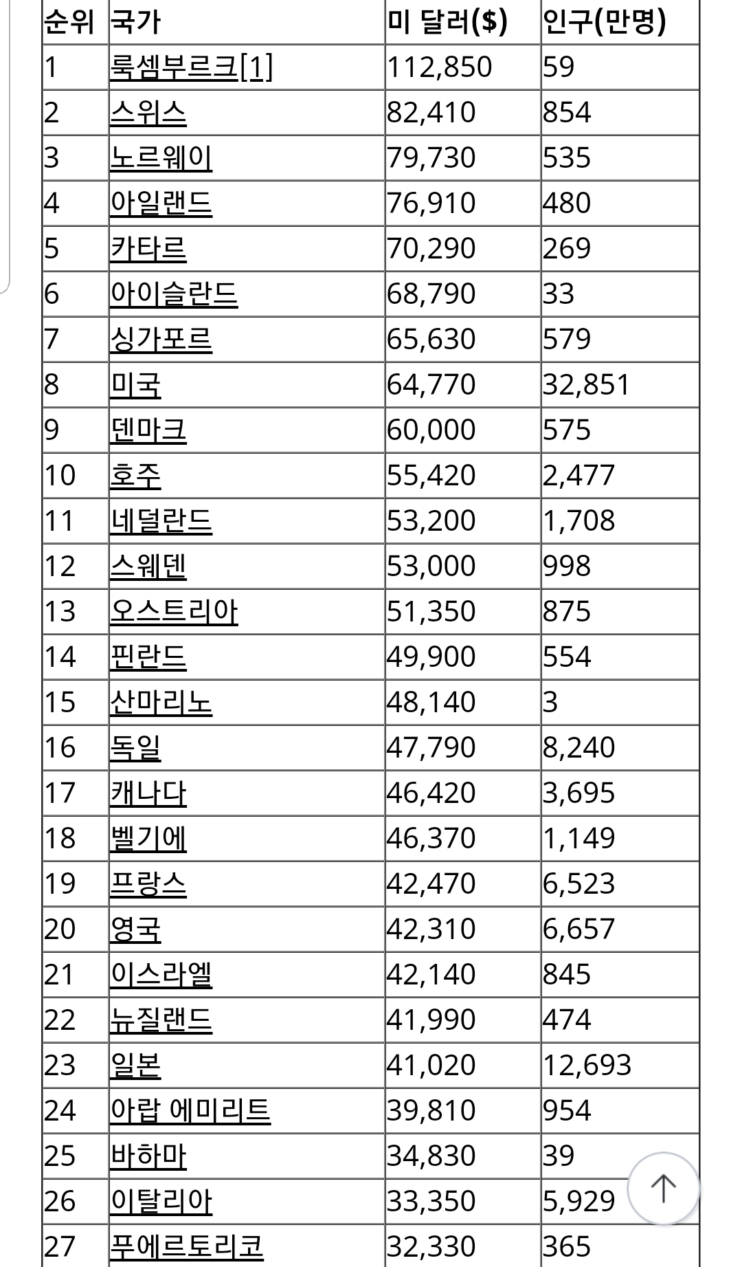 2019 1인당GDP 순위 - 자유게시판 - 타산지석 페이지