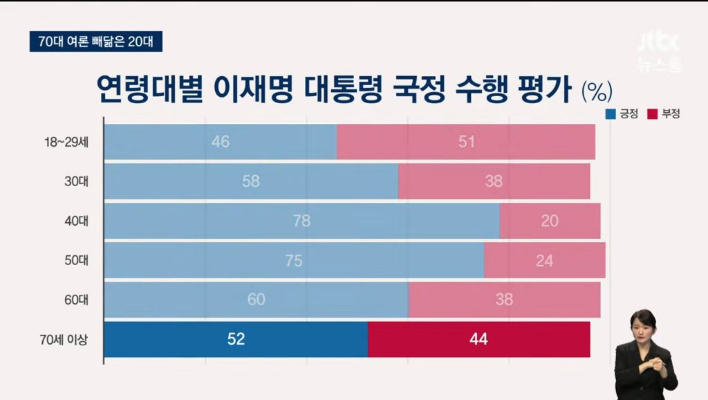 jtbc 여조 20대70대 빼닮아 | 인스티즈
