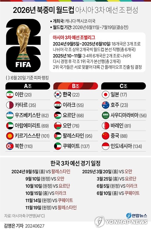 2026 북중미 월드컵 아시아 3차예선 조 편성 결과 ㅎㄷㄷㄷ... 이종격투기 2026 북중미 월드컵 아시아 3차예선 조 편성 결과 ㅎㄷㄷㄷ