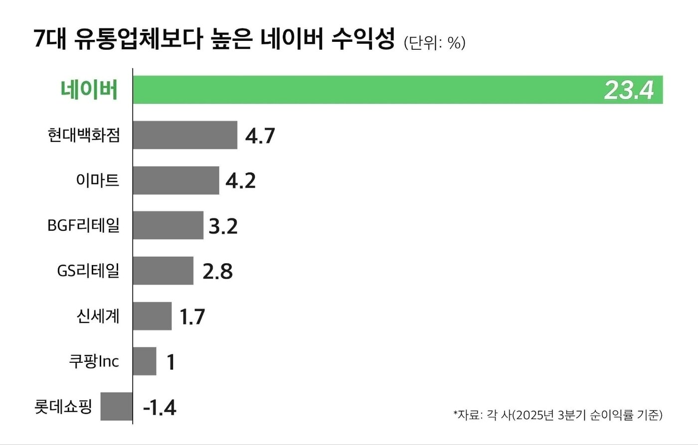 국내 유통업체 영업이익 압도적 1황은?? | 인스티즈