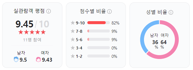 오늘 개봉한 파묘 평점 | 인스티즈