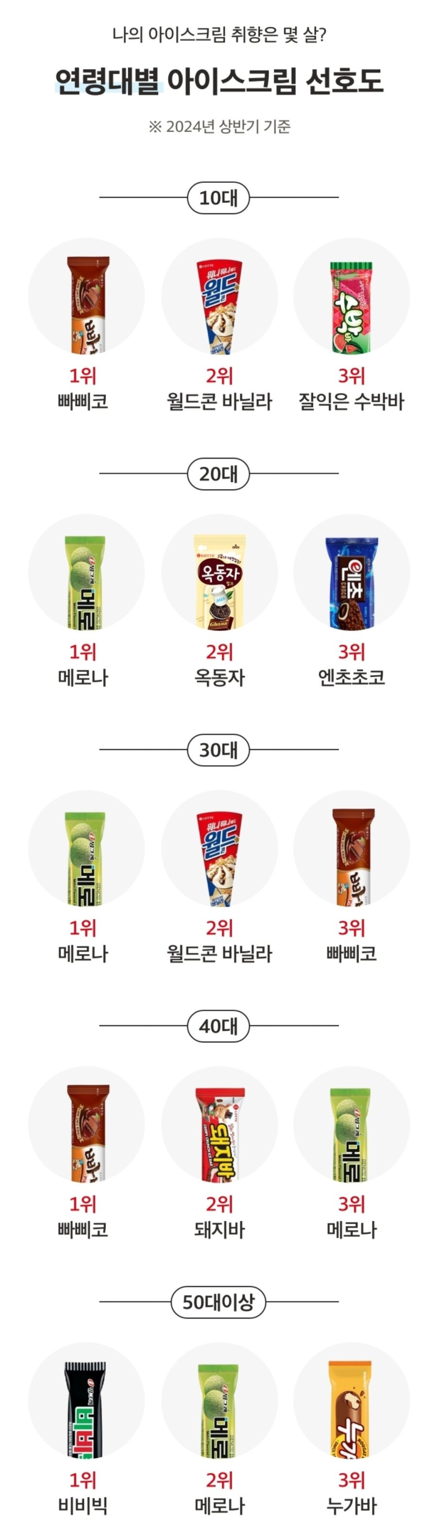 연령대별 아이스크림 선호도 | 인스티즈