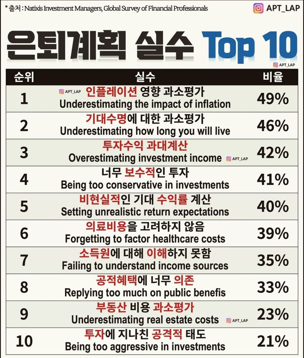 은퇴 계획 실수 | 인스티즈