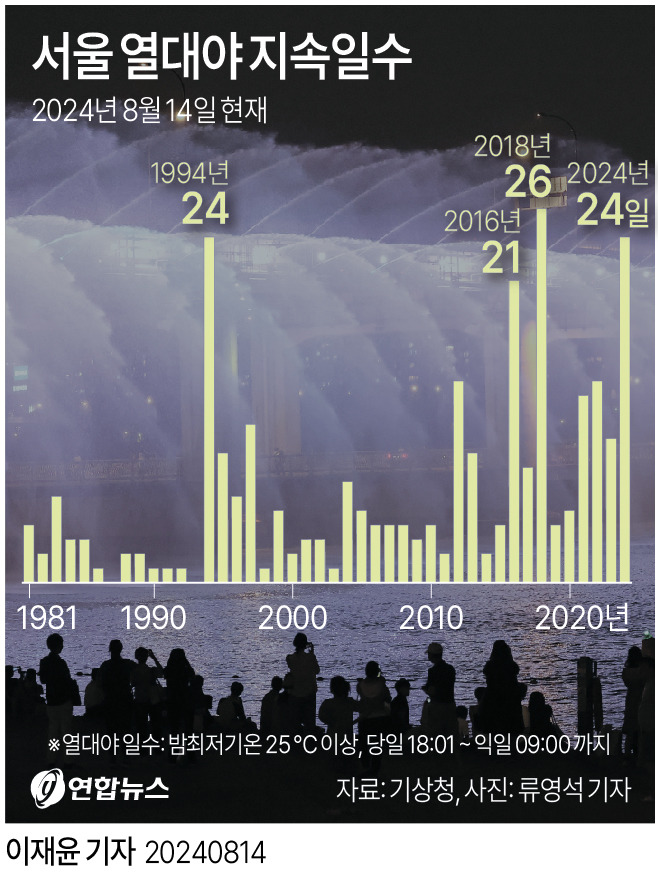 서울 열대야 지속일수 | 인스티즈