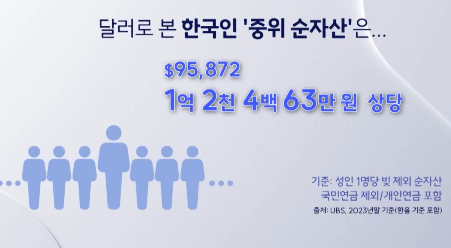 실제 한국 중산층 및 상위 3%의 자산 금액12