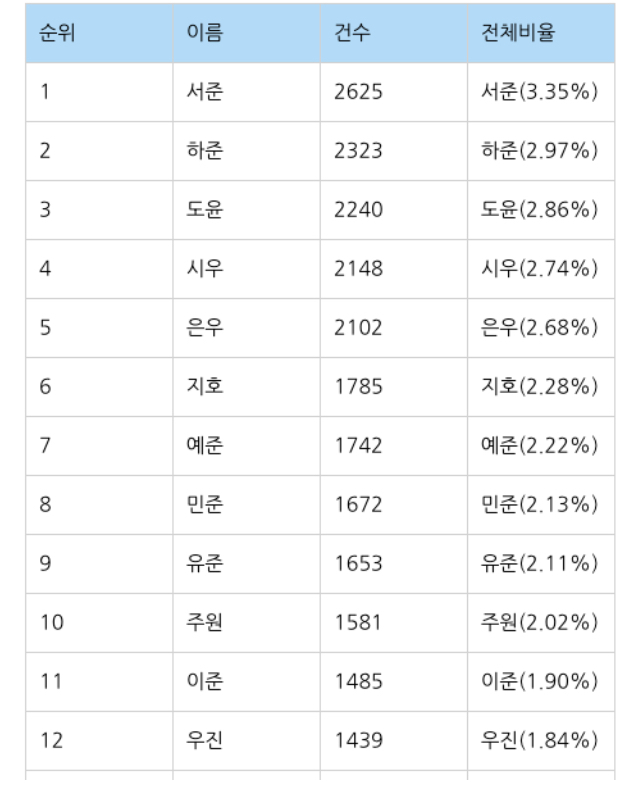 요새 남자 아이 이름 순위 | 인스티즈