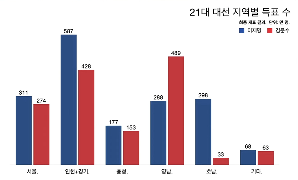 21대 대선 권역별 득표수 | 인스티즈