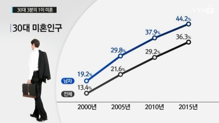 한국의 혼인율 출산율이 망하고 있는 이유.....jpg | 인스티즈